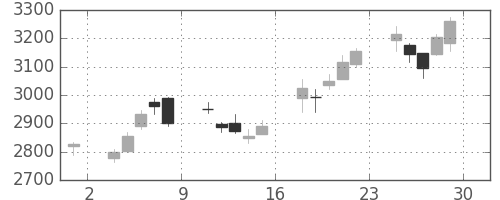 テルモの日足チャート(2012年6月)