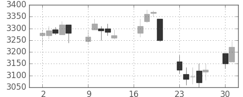 テルモの日足チャート(2012年7月)