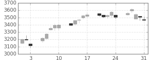 テルモの日足チャート(2012年8月)