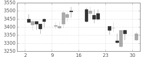 テルモの日足チャート(2012年9月)