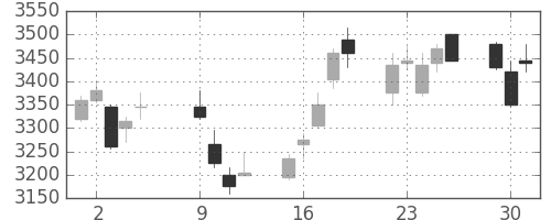 テルモの日足チャート(2012年10月)