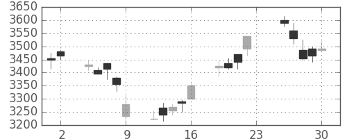 テルモの日足チャート(2012年11月)