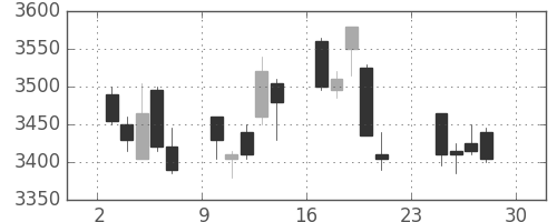 テルモの日足チャート(2012年12月)