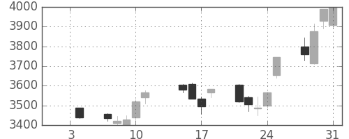 テルモの日足チャート(2013年1月)