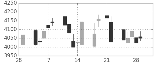 テルモの日足チャート(2013年3月)