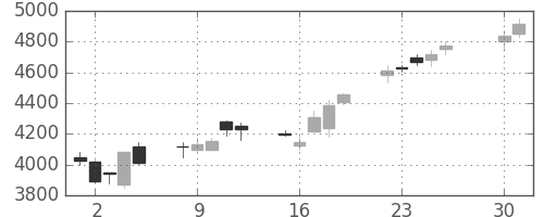 テルモの日足チャート(2013年4月)
