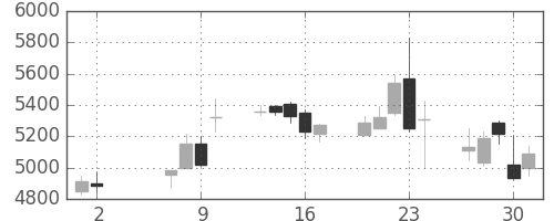 テルモの日足チャート(2013年5月)