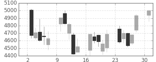 テルモの日足チャート(2013年6月)
