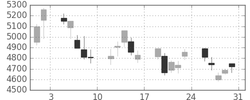 テルモの日足チャート(2013年8月)