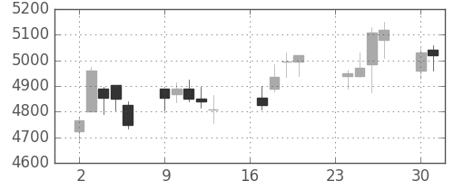 テルモの日足チャート(2013年9月)