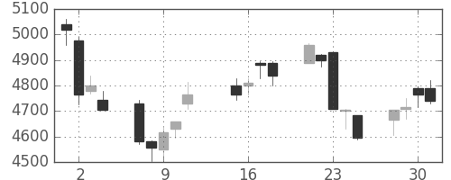 テルモの日足チャート(2013年10月)