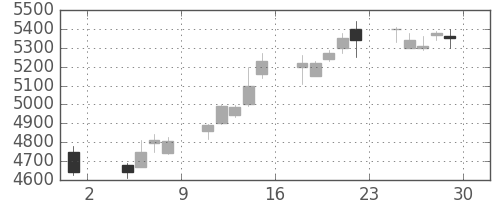 テルモの日足チャート(2013年11月)