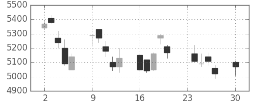 テルモの日足チャート(2013年12月)