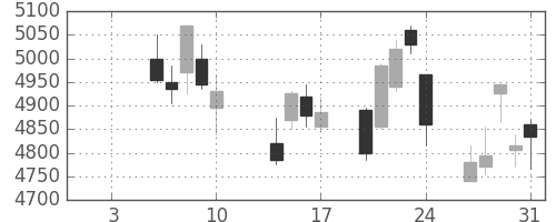 テルモの日足チャート(2014年1月)