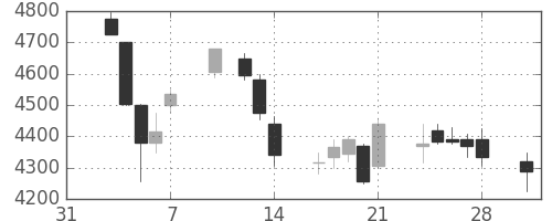 テルモの日足チャート(2014年2月)