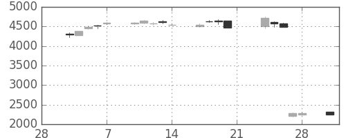 テルモの日足チャート(2014年3月)