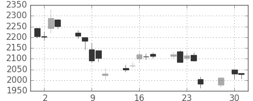 テルモの日足チャート(2014年4月)