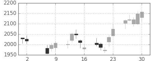 テルモの日足チャート(2014年5月)