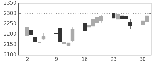 テルモの日足チャート(2014年6月)