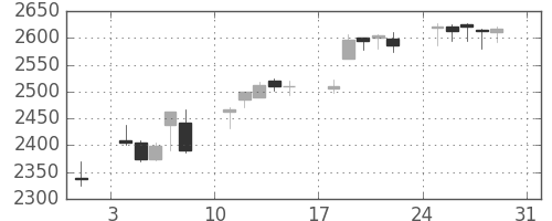 テルモの日足チャート(2014年8月)