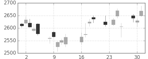 テルモの日足チャート(2014年9月)