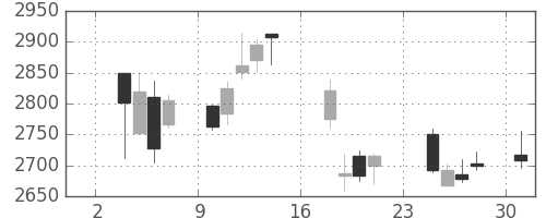 テルモの日足チャート(2014年11月)