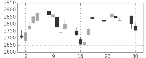 テルモの日足チャート(2014年12月)
