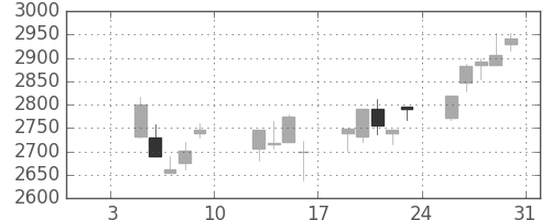 テルモの日足チャート(2015年1月)