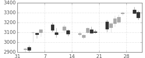 テルモの日足チャート(2015年2月)