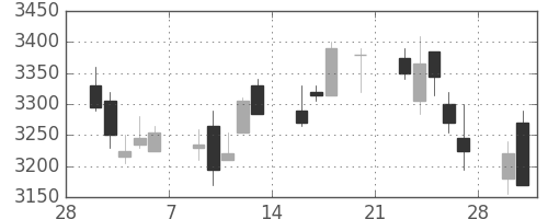 テルモの日足チャート(2015年3月)