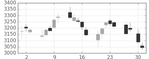 テルモの日足チャート(2015年4月)
