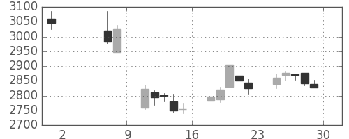 テルモの日足チャート(2015年5月)