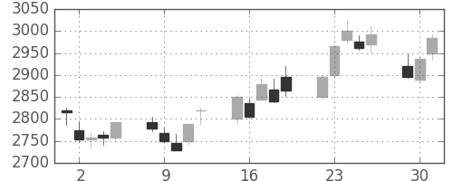 テルモの日足チャート(2015年6月)