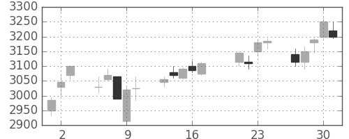 テルモの日足チャート(2015年7月)
