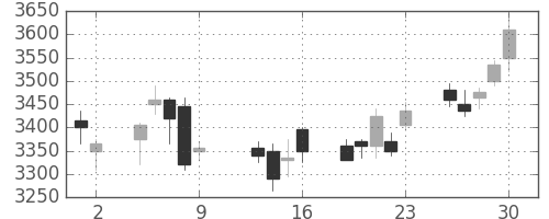 テルモの日足チャート(2015年10月)