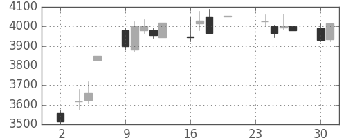 テルモの日足チャート(2015年11月)
