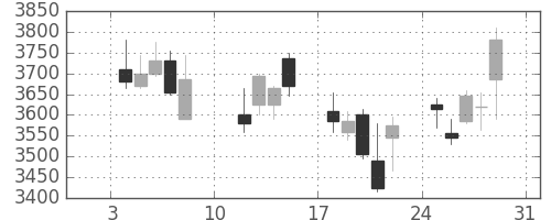 テルモの日足チャート(2016年1月)