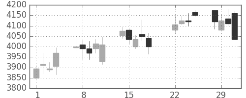 テルモの日足チャート(2016年3月)
