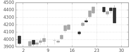 テルモの日足チャート(2016年4月)