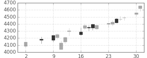 テルモの日足チャート(2016年5月)