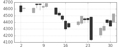 テルモの日足チャート(2016年6月)