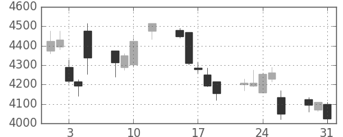 テルモの日足チャート(2016年8月)