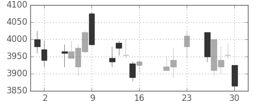 テルモの日足チャート(2016年9月)