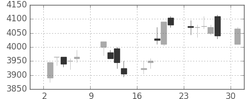 テルモの日足チャート(2016年10月)