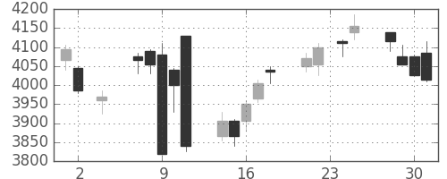 テルモの日足チャート(2016年11月)