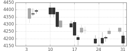 テルモの日足チャート(2017年1月)