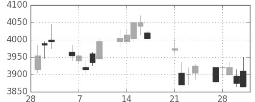 テルモの日足チャート(2017年3月)