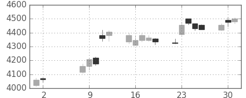 テルモの日足チャート(2017年5月)