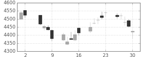 テルモの日足チャート(2017年6月)