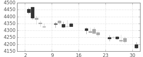 テルモの日足チャート(2017年7月)